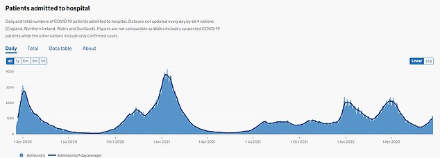 Admissions have breached 1,000 for the first time in two months but the majority of patients are not primarily ill with Covid