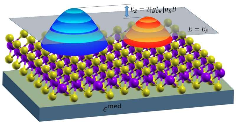 Alignment of quantized levels in valleytronic materials