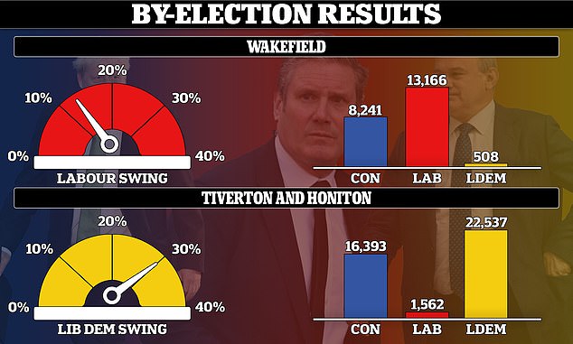 Boris Johnson plays down bruising double by-election defeat as ‘safety valve’