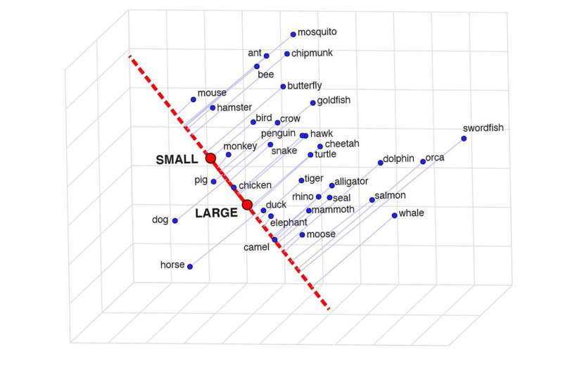 Can computers understand complex words and concepts? Yes, according to research