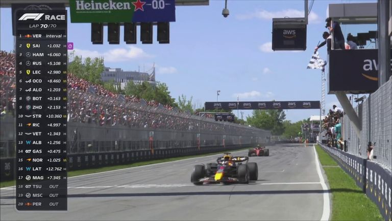 Max Verstappen extends his lead at the top of the world championship after winning the Canadian GP despite late pressure from Carlos Sainz