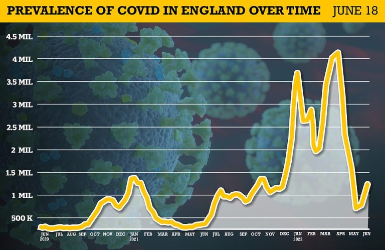 Covid’s comeback sees outbreak grow by a fifth as admissions hit 1,000 for first time since April