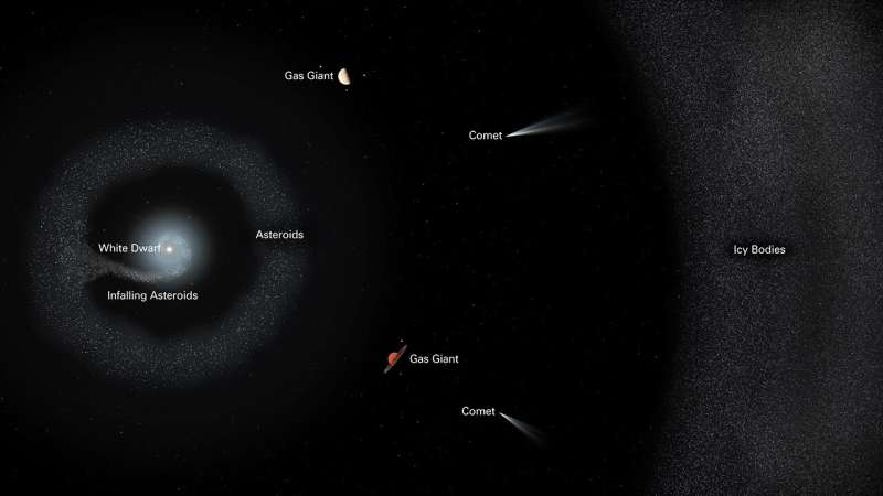 Dead star's cannibalism of its planetary system is most far-reaching ever witnessed