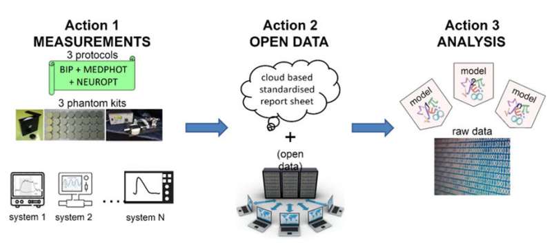 Diffuse optics for medical diagnostics: progress toward standardization