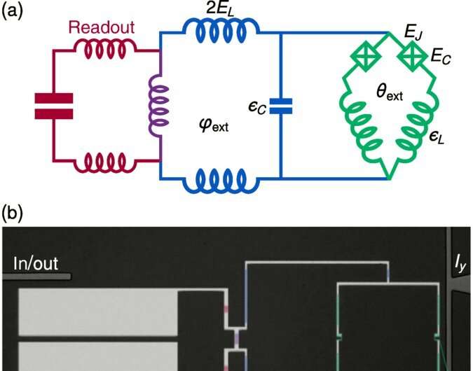 Doubling up Cooper pairs to protect qubits in quantum computers from noise