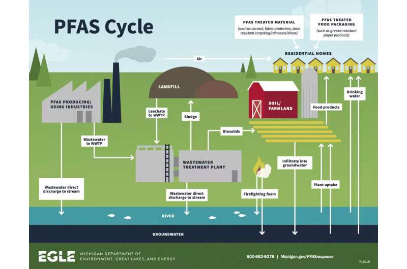 How Spartan simulations could help get PFAS out of soil