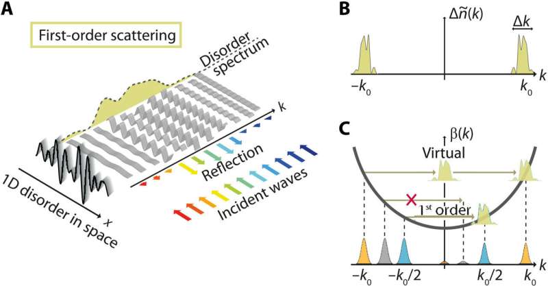 Physicists demonstrate novel mechanism that can prevent light waves from spreading freely