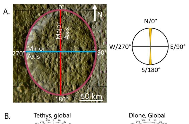 SwRI researcher shows how elliptical craters could shed light on age of Saturn's moons