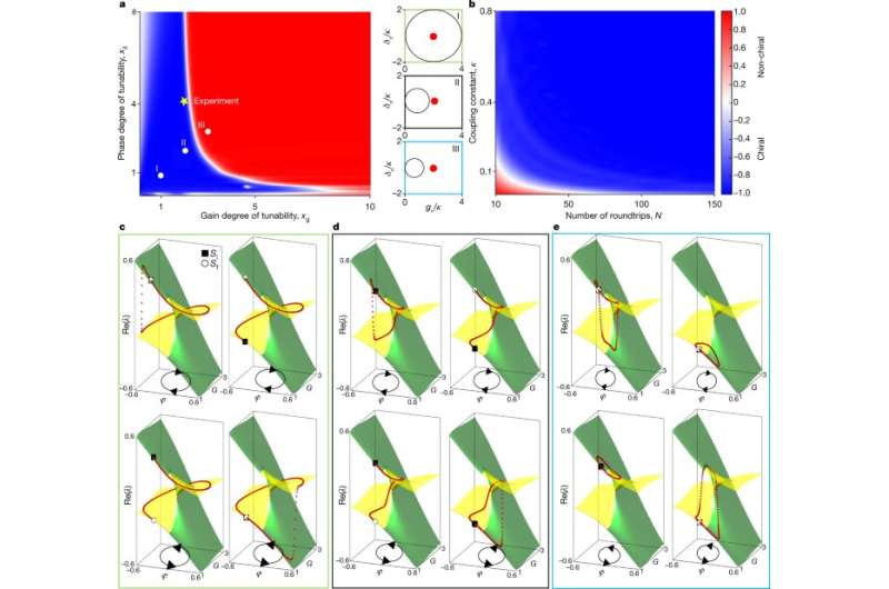 Researchers design new emulator that reveals the intricacies of light behavior in complex evolving systems