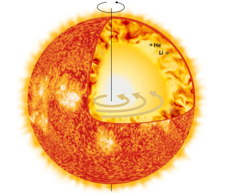 Solving Part of the “Solar Problem”