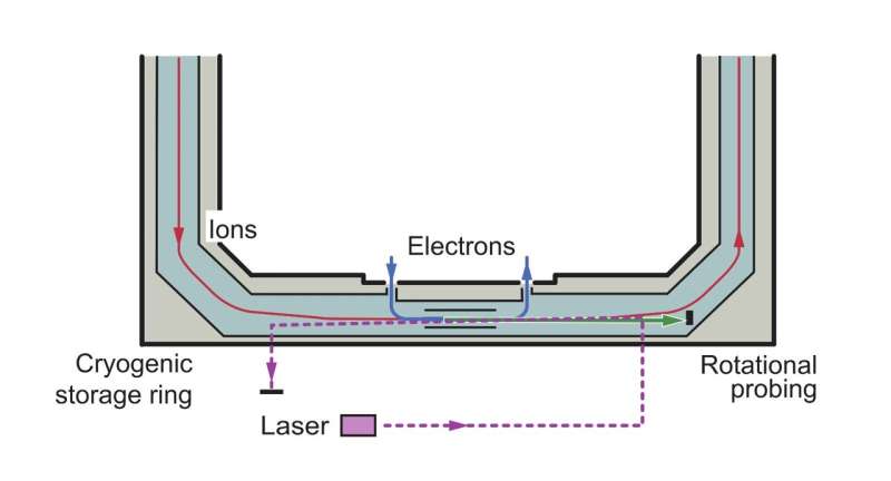 Using laser technology to measure the rotational cooling of molecular ions colliding with electrons