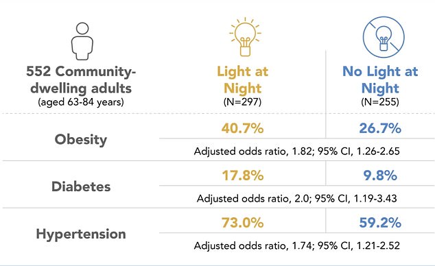 Want to stay slim? Turn your phone, TV and lights off before bed, scientists say