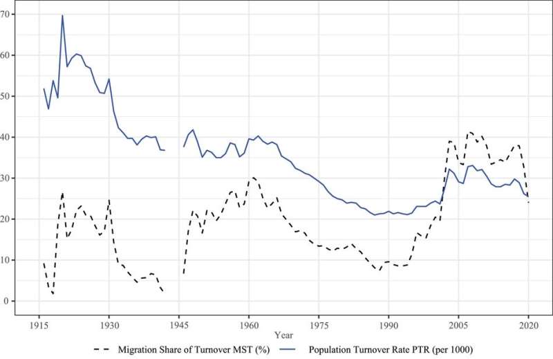 Why we think that demography is a slow thing, and why we are wrong