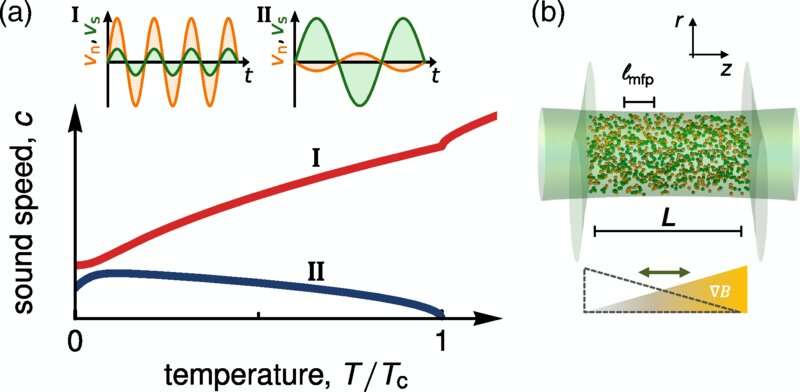 You can hear every event twice in a three-dimensional quantum gas