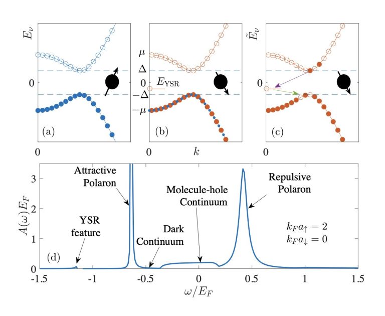 A model that can predict the exact quasi-particle properties of heavy Fermi polarons