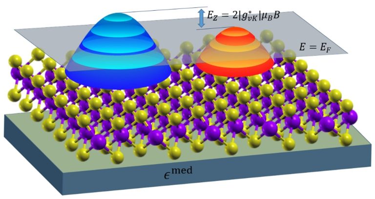 Alignment of quantized levels in valleytronic materials