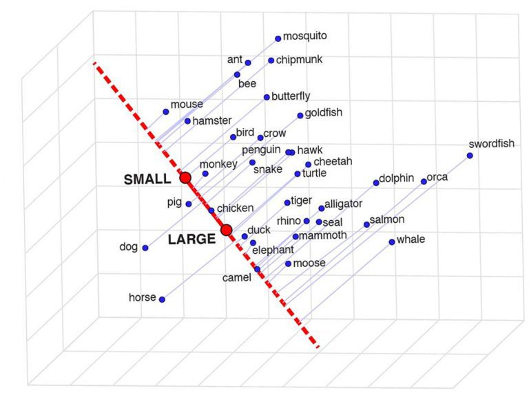 Can computers understand complex words and concepts? Yes, according to research