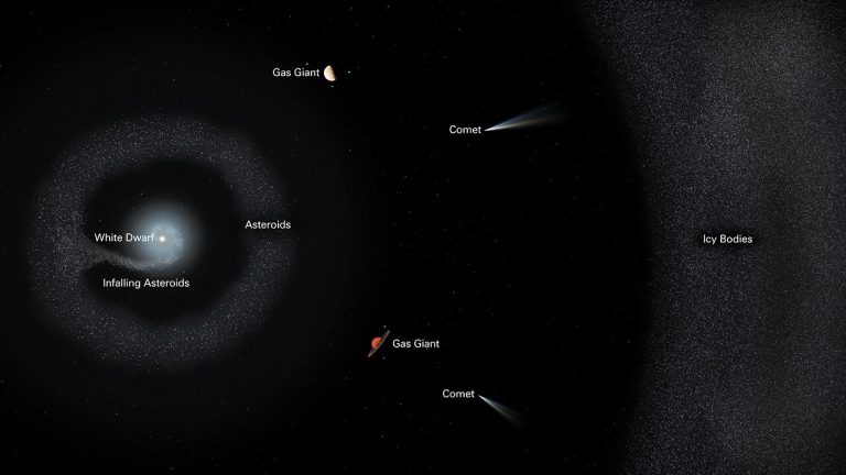 Dead star’s cannibalism of its planetary system is most far-reaching ever witnessed