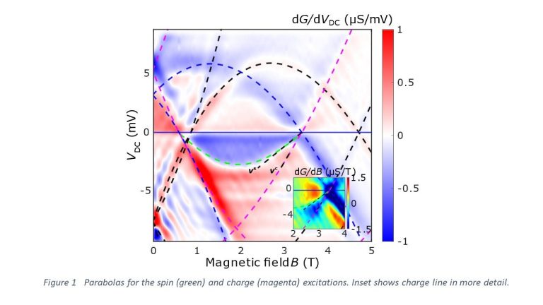 Electrons take the fast and slow lanes at the same time