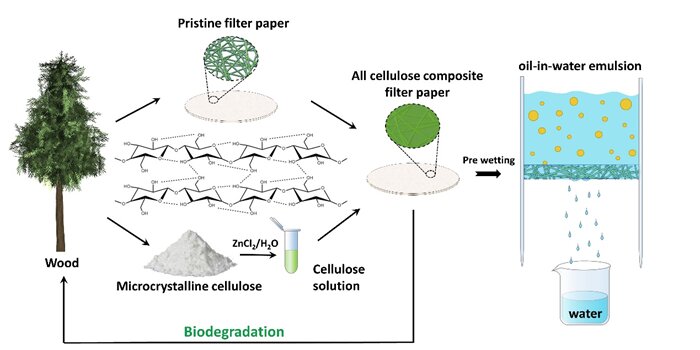 New, fully biodegradable cellulose membrane proves effective in oil-water separation