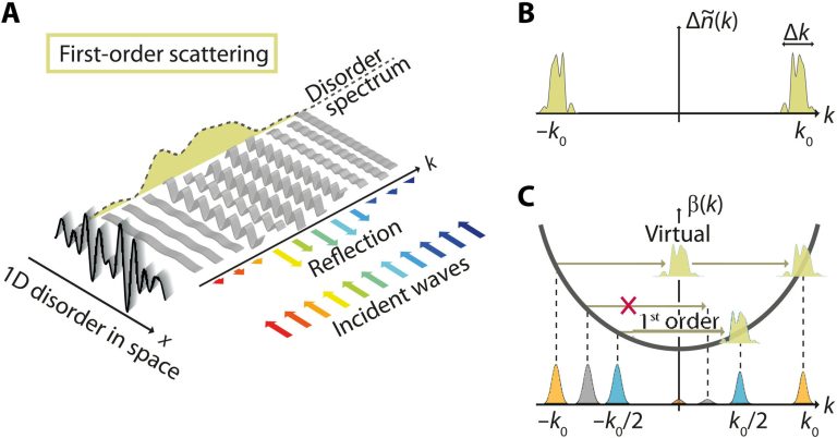 Physicists demonstrate novel mechanism that can prevent light waves from spreading freely