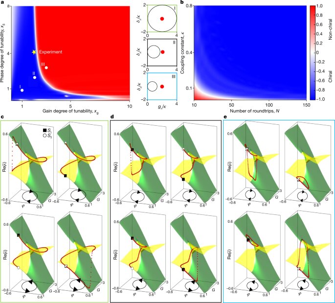 Researchers design new emulator that reveals the intricacies of light behavior in complex evolving systems