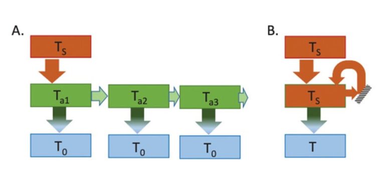 Time-reversal asymmetry surpasses conversion efficiency limit for solar cells