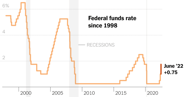 The Fed Raises Interest Rates by 0.75 Percentage Points to Tackle Inflation