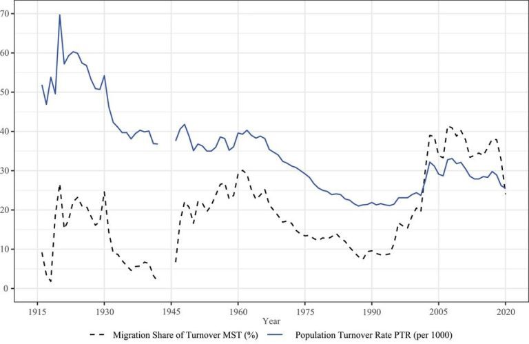 Why we think that demography is a slow thing, and why we are wrong