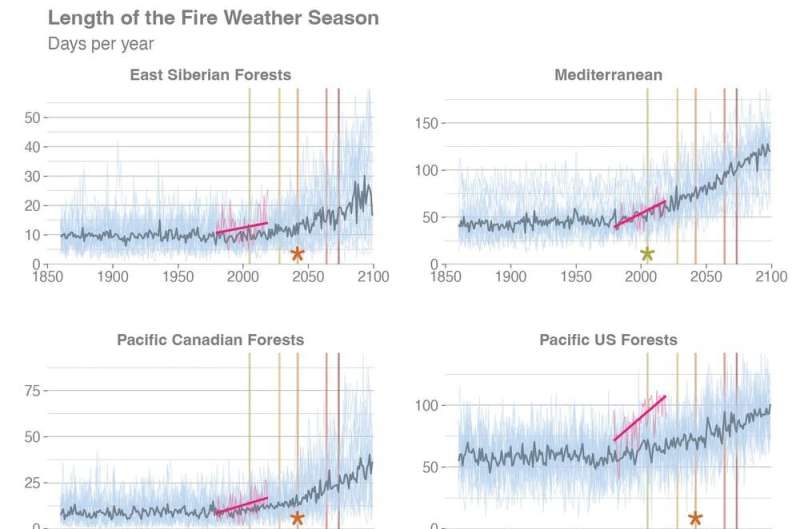 Wildfire risk has grown nearly everywhere — but we can still influence where and how fires strike