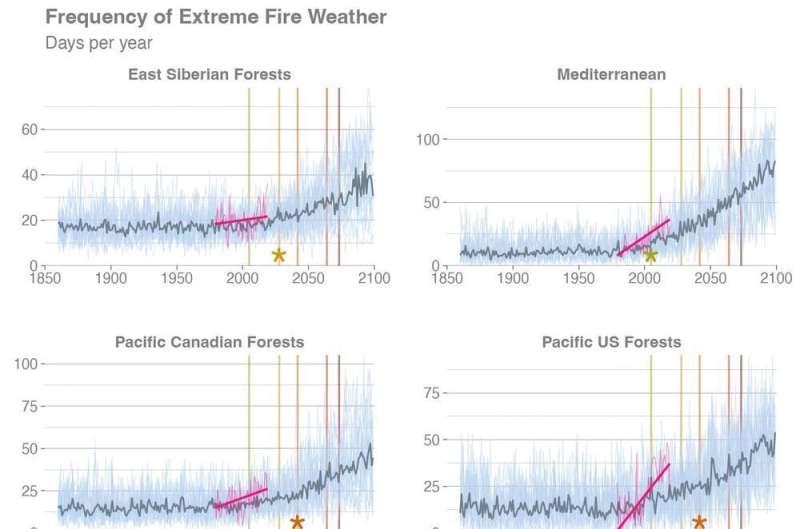 Wildfire risk has grown nearly everywhere — but we can still influence where and how fires strike