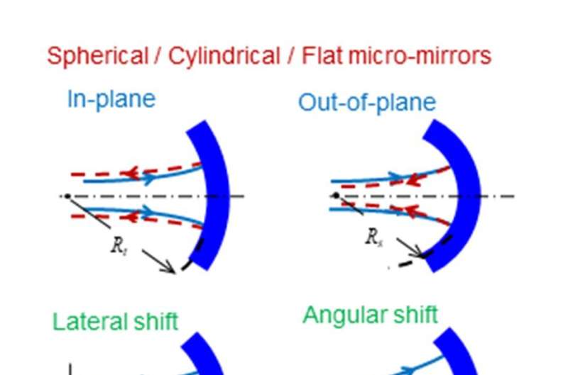 Free-space light coupling using curved micromirrors