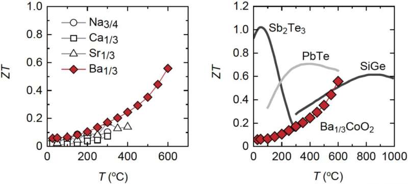 Efficient, stable, and eco-friendly thermoelectric material discovered