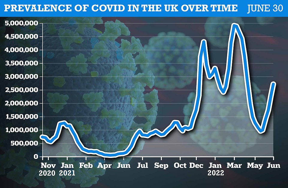 Meanwhile, the ONS' weekly infection survey indicates that infections could also be slowing — despite gloomy warnings they could reach record highs. There were an estimated 2.1million people infected in England in the most recent week, which marked a 17.7 per cent increase in seven days. That was compared to a 34 per cent jump the previous week