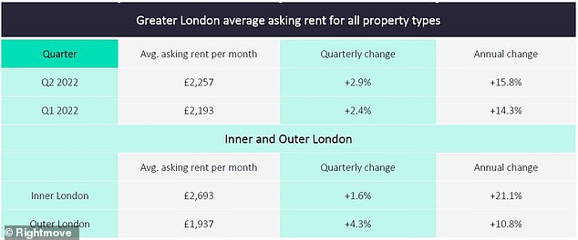 Annual growth in asking rents in London is now at 15.8 per cent, the fastest ever rate of any region