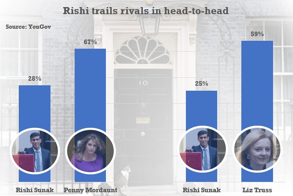 Either Ms Truss or Ms Mordaunt would start a run-off campaign from a good position, as the survey indicated they would comfortably defeat the former Chancellor