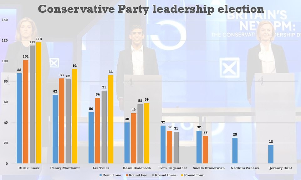 Liz Truss and Penny Mordaunt look to be in a straight fight to feature in the run off after staving off the challenge from Ms Badenoch - and will now be scrambling to pick up her 59 supporters