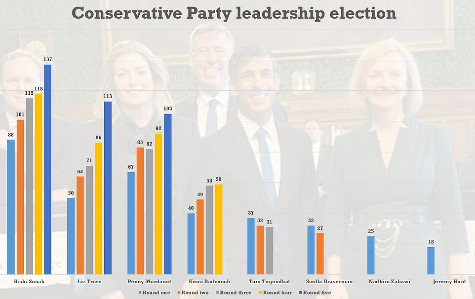 Liz Truss overhauled Penny Mordaunt in the final round, having trailed behind her throughout the contest