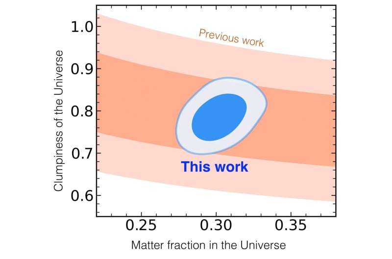 Extensive training on virtual universes from supercomputer simulations produces AI-assisted analysis of three-dimensional galaxy