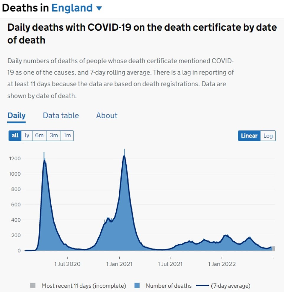 Deaths and ICU rates have remained low despite the uptick in cases, with fatalities sitting at roughly 40 a day in England