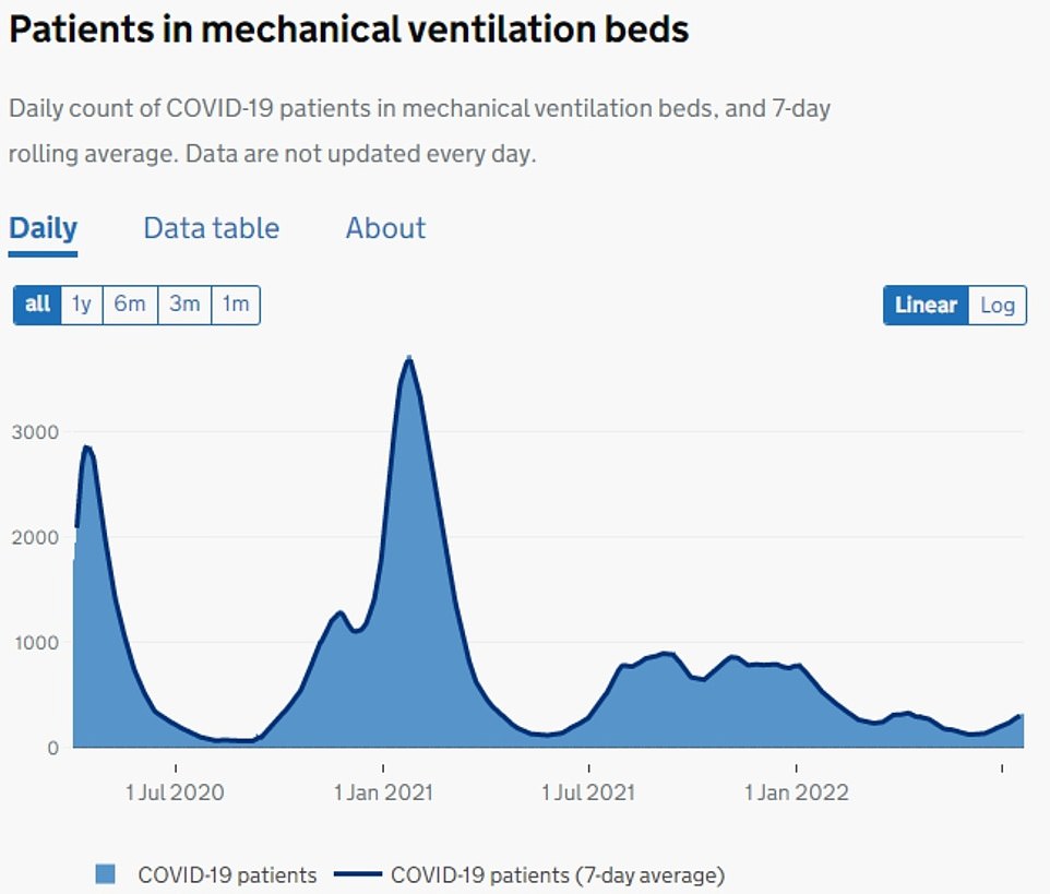 NHS England data shows an average of 1,720 people were admitted to hospitals in England per day in the week to July 18, the most recent date figures are available for. The figure is down by eight per cent on July 12's 1,864, when the latest wave's pressure appears to have peaked. Although high, it is lower than levels experienced during the two previous Omicron waves in January (2,041) and March (2,115). More people were infected during both of those surges, however