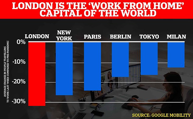 An average of 46 per cent of of the desks in the Whitehall base were occupied in the last week of June, down from 61 per cent in February. This is despite the efforts of Jacob Rees-Mogg to pry them from their spare rooms and kitchen tables