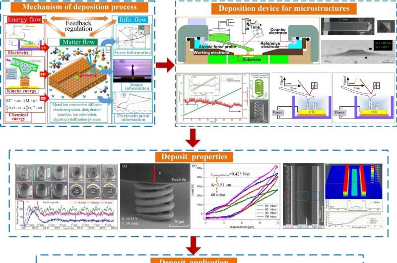 Advanced pure copper 3D printing with sub-micron resolution