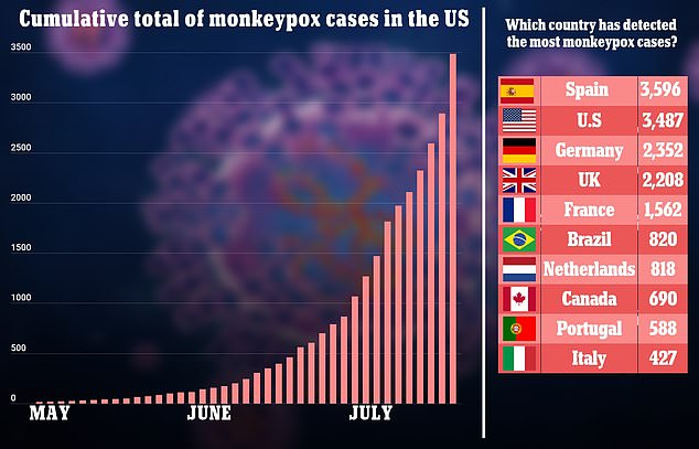 America set to have worst monkeypox outbreak in world ‘in days’, statistics suggest