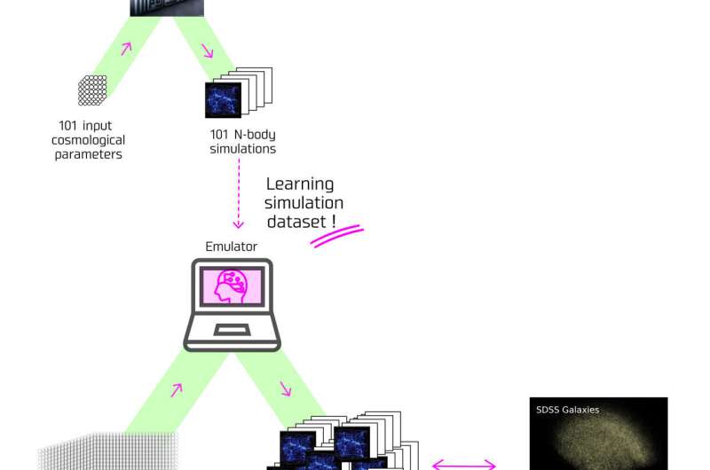 Extensive training on virtual universes from supercomputer simulations produces AI-assisted analysis of three-dimensional galaxy