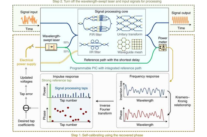 World first self-calibrated photonic chip: An interchange for optical data superhighways