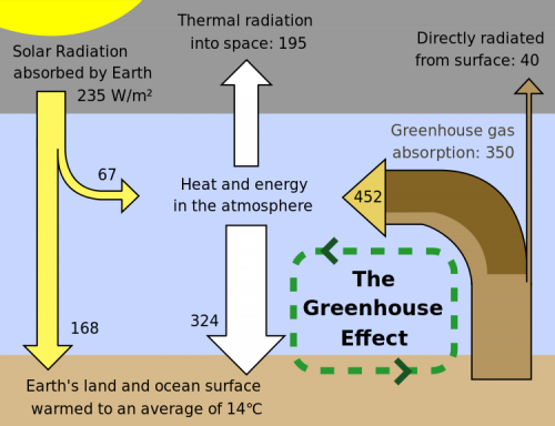 carbon dioxide