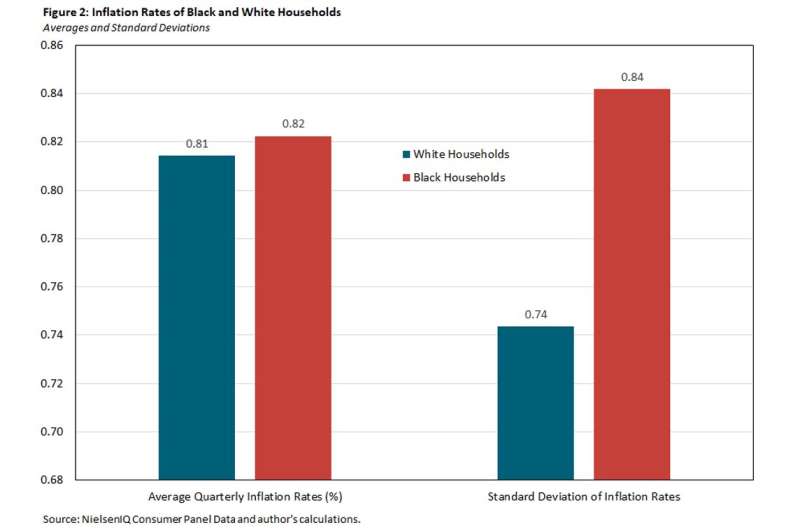 Black households suffer the most from rising inflation rates