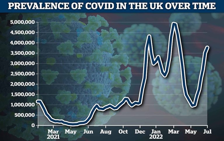 Covid cases rise by another 10% in England… but experts say it’s proof outbreak really has peak