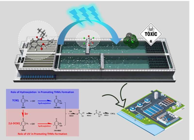 UV increases risks for disinfection of drinking water treatment: Scientists provide new insight